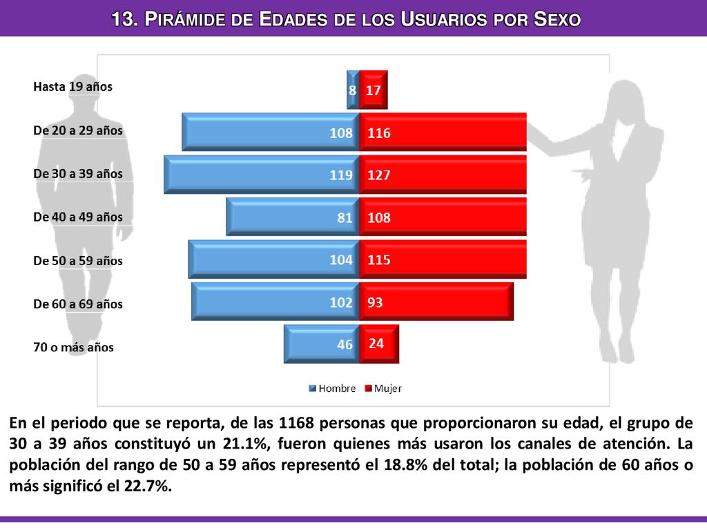 13. Pirámide de Edades de los Usuarios por Sexo