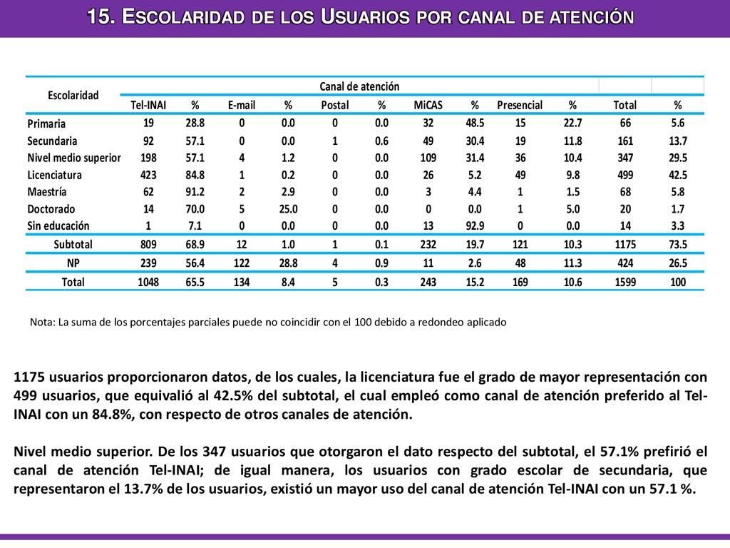 15. Escolaridad de los Usuarios por canal de atención