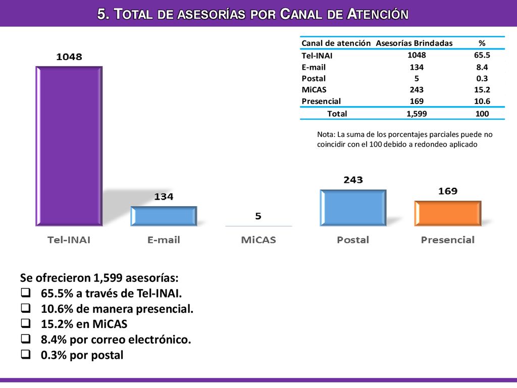 5. Total de asesorías por Canal de Atención