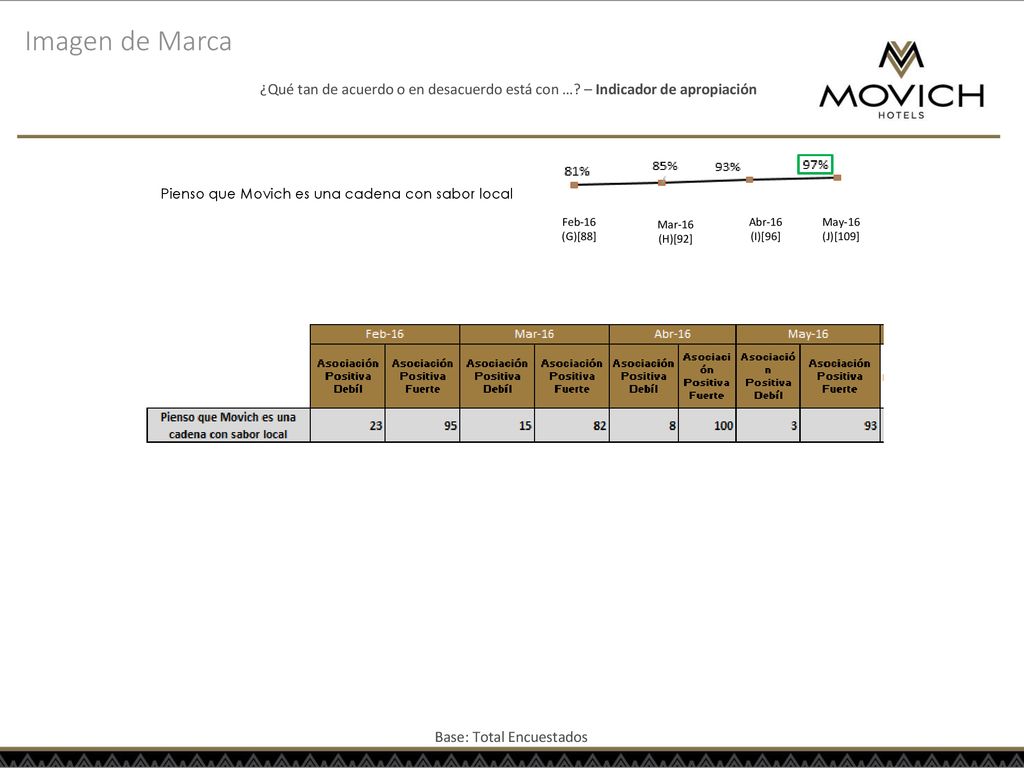 Imagen de Marca ¿Qué tan de acuerdo o en desacuerdo está con … – Indicador de apropiación. Pienso que Movich es una cadena con sabor local.