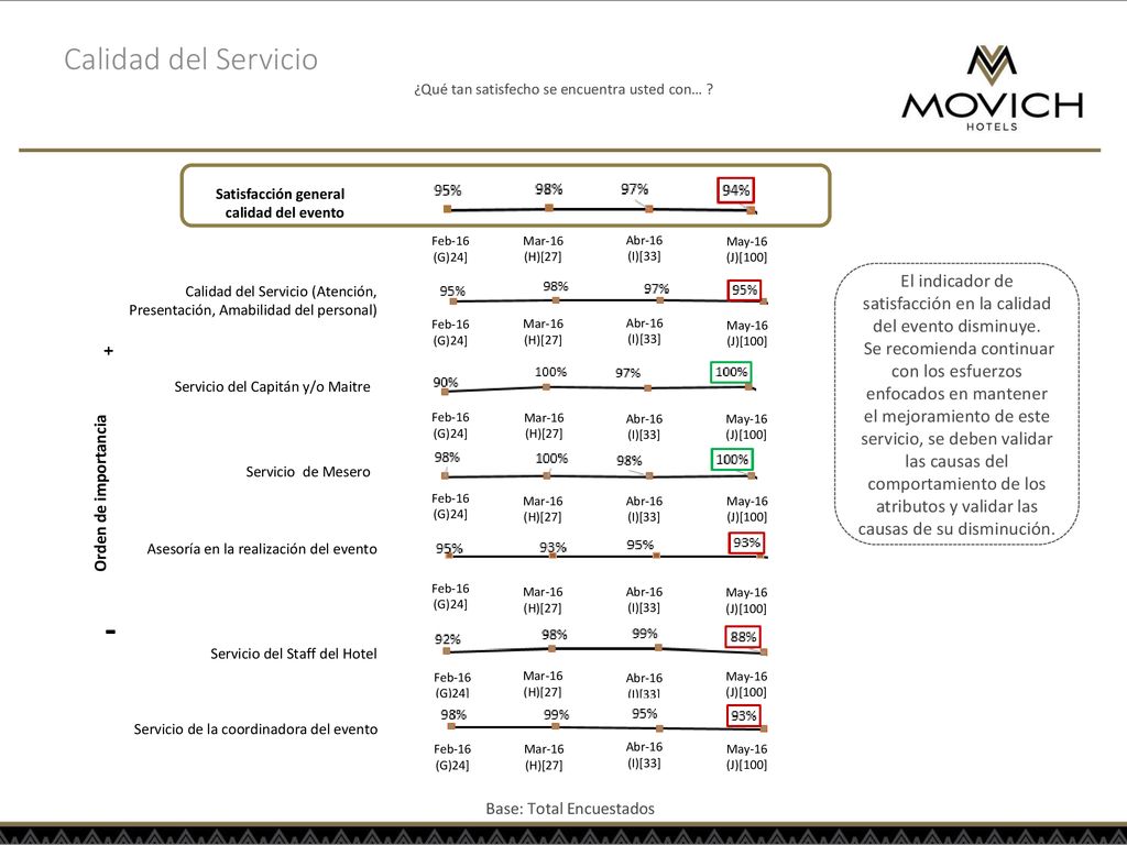 Calidad del Servicio ¿Qué tan satisfecho se encuentra usted con… Satisfacción general calidad del evento.