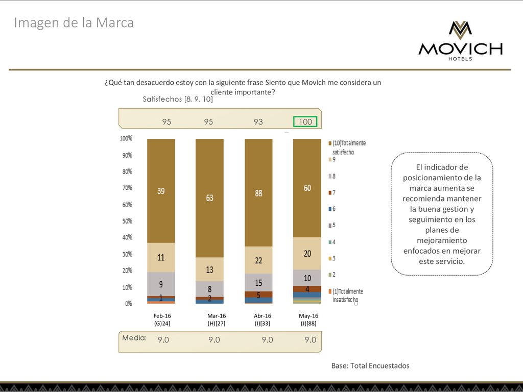 Imagen de la Marca ¿Qué tan desacuerdo estoy con la siguiente frase Siento que Movich me considera un cliente importante