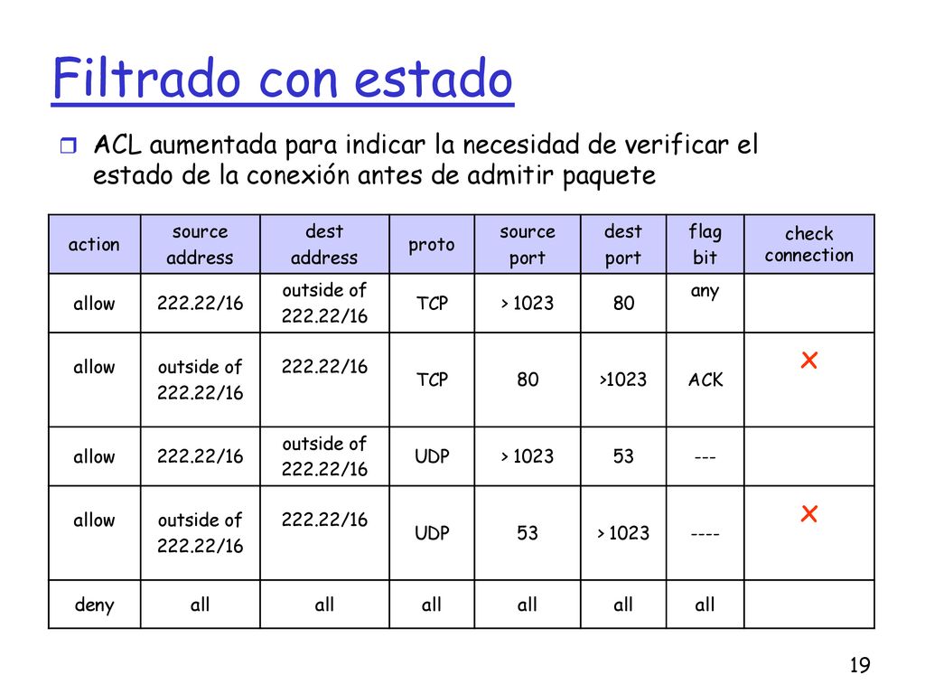 Filtrado con estado ACL aumentada para indicar la necesidad de verificar el estado de la conexión antes de admitir paquete.