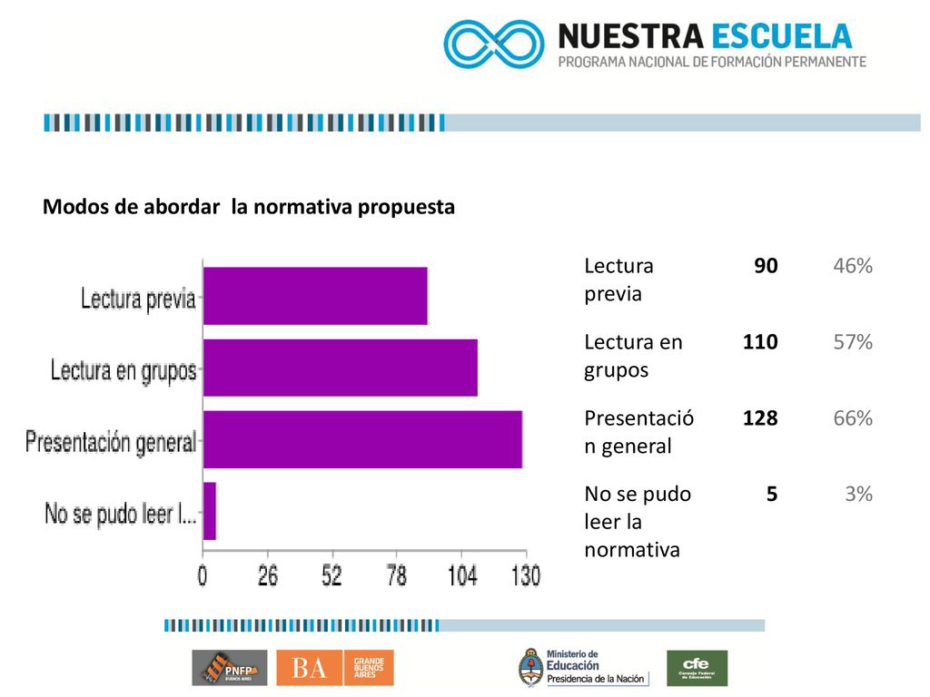 Modos de abordar la normativa propuesta Lectura previa 90 46%