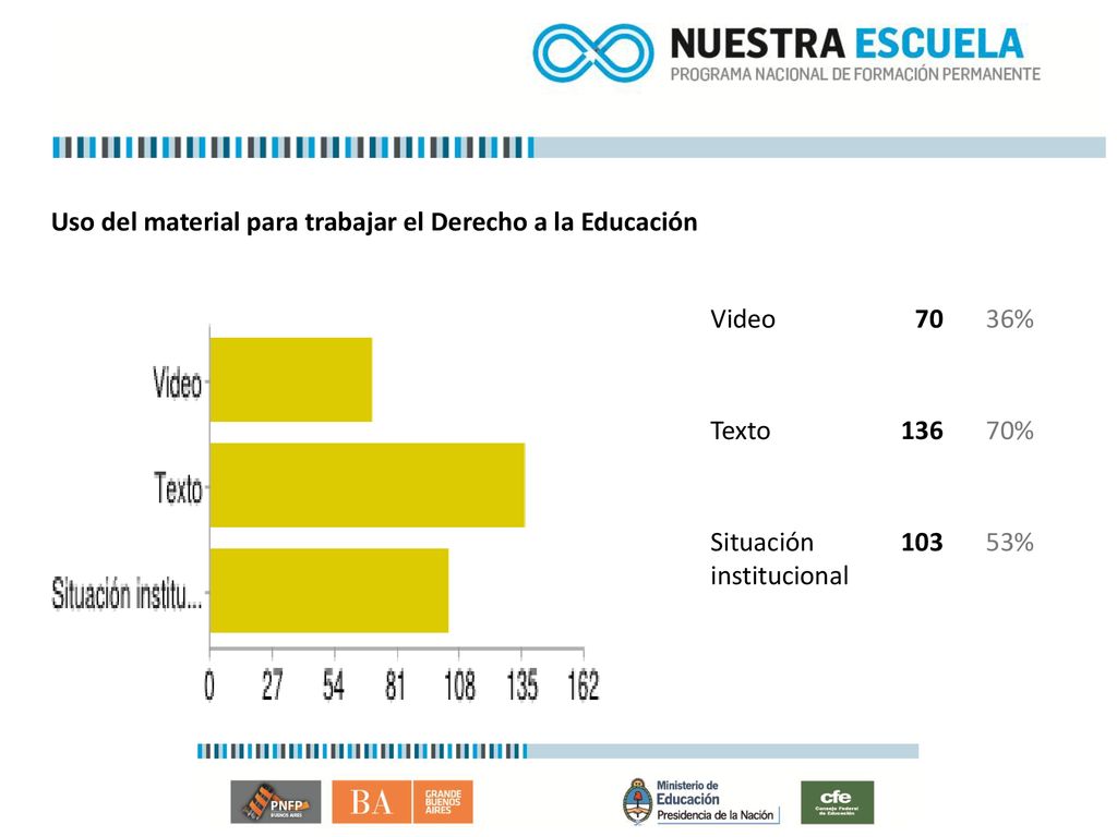 Uso del material para trabajar el Derecho a la Educación Video 70 36%