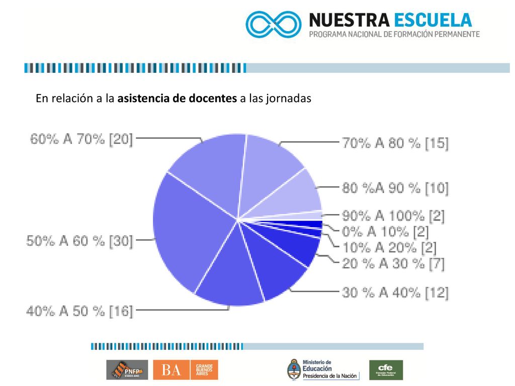 En relación a la asistencia de docentes a las jornadas