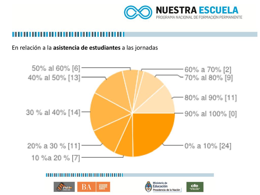 En relación a la asistencia de estudiantes a las jornadas