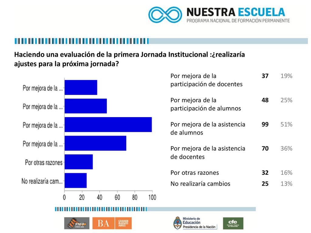 Haciendo una evaluación de la primera Jornada Institucional :¿realizaría ajustes para la próxima jornada