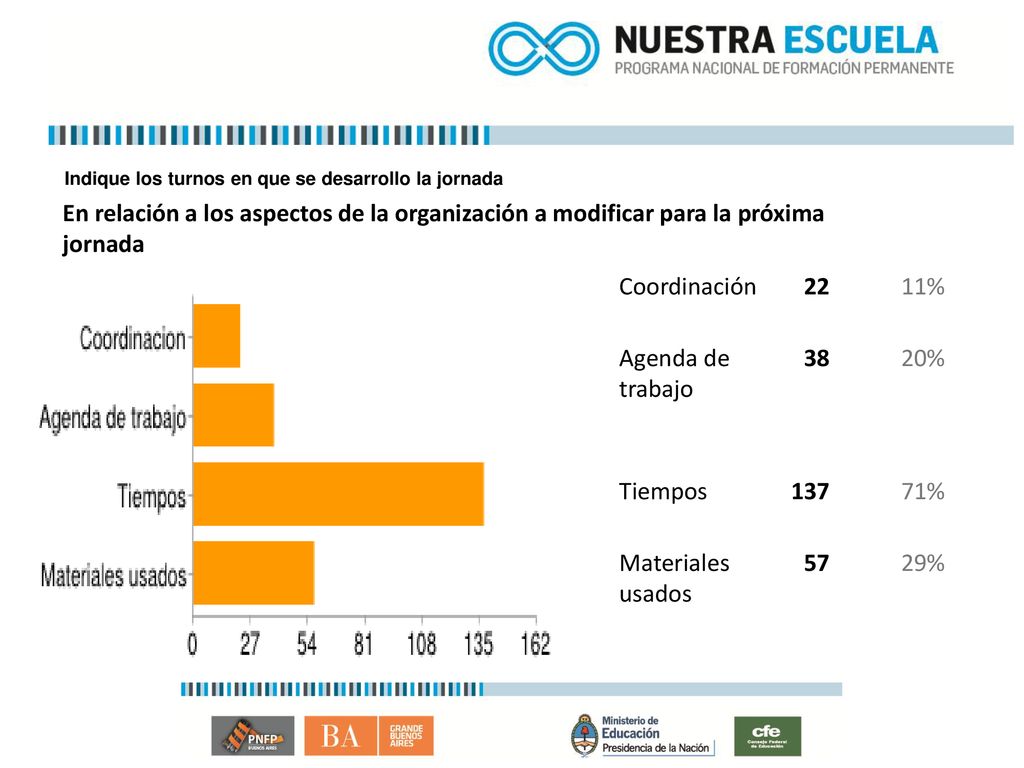 Indique los turnos en que se desarrollo la jornada