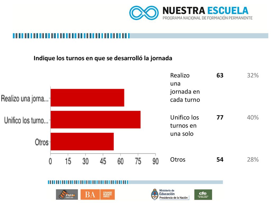 Indique los turnos en que se desarrolló la jornada