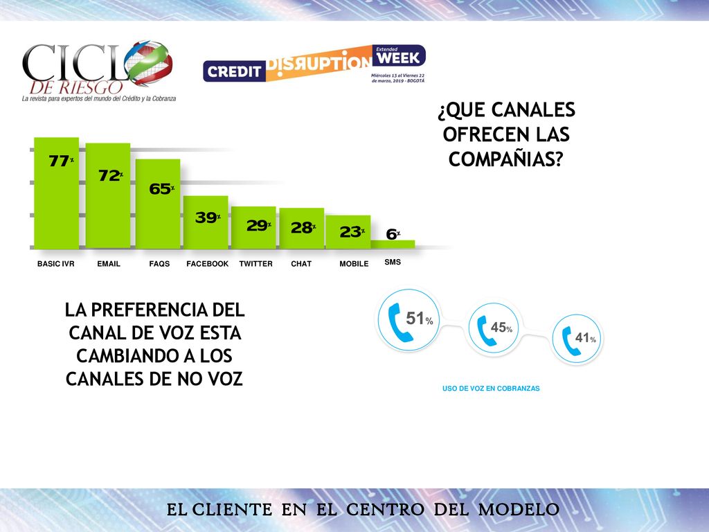 77% 72% 65% 39% 29% 28% 23% 6% ¿Que Canales ofrecen las compañias