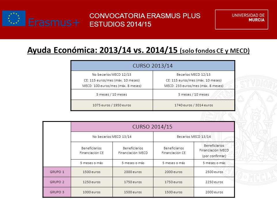 Ayuda Económica: 2013/14 vs. 2014/15 (solo fondos CE y MECD)