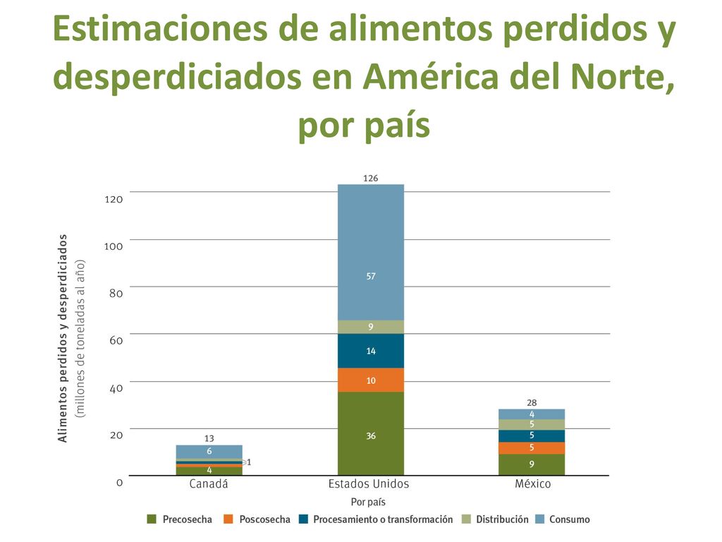 Estimaciones de alimentos perdidos y desperdiciados en América del Norte, por país