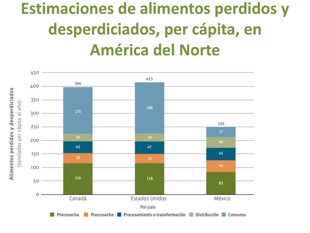 Estimaciones de alimentos perdidos y desperdiciados, per cápita, en América del Norte