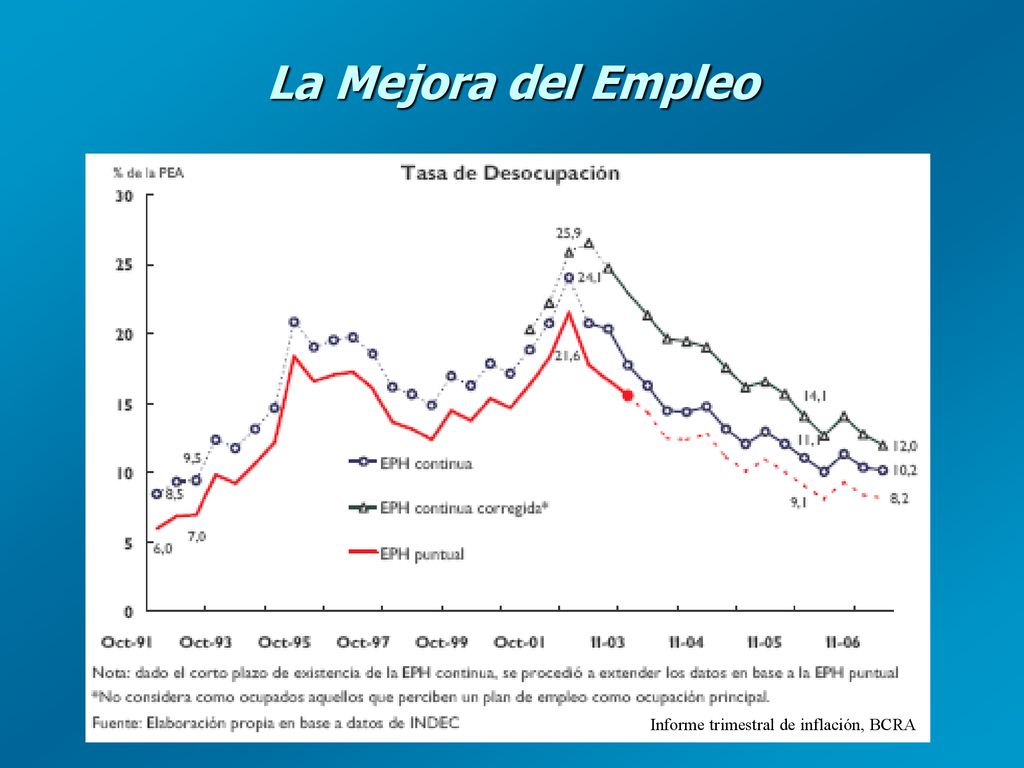 La Mejora del Empleo Informe trimestral de inflación, BCRA.