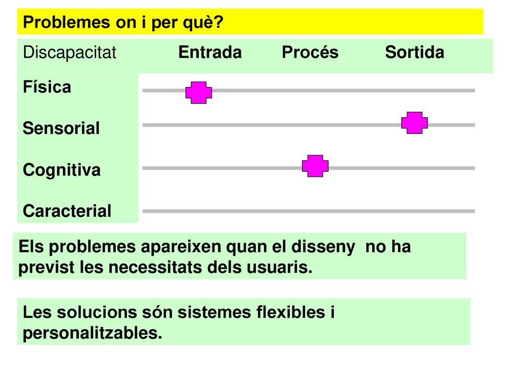 Problemes on i per què Discapacitat Entrada Procés Sortida. Física. Sensorial. Cognitiva. Caracterial.