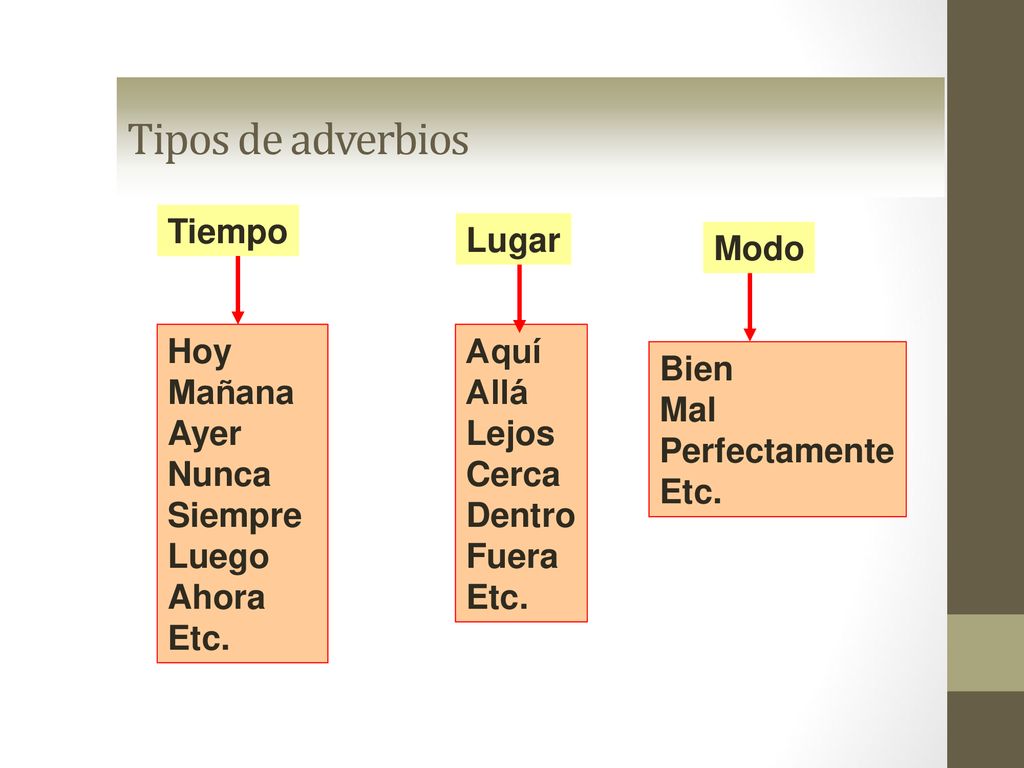Tipos de adverbios Lugar Tiempo Modo Hoy Mañana Ayer Nunca Siempre