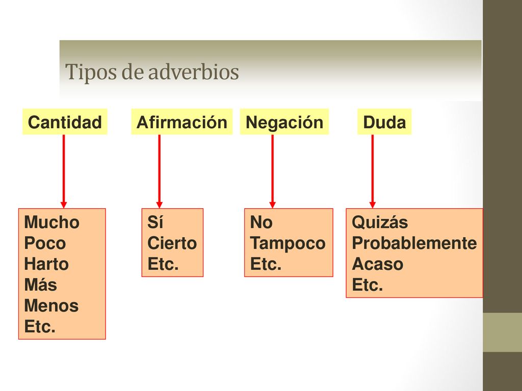 Tipos de adverbios Afirmación Cantidad Duda Negación Mucho Poco Harto