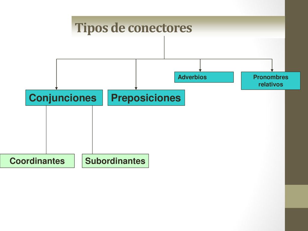 Tipos de conectores Conjunciones Preposiciones Coordinantes
