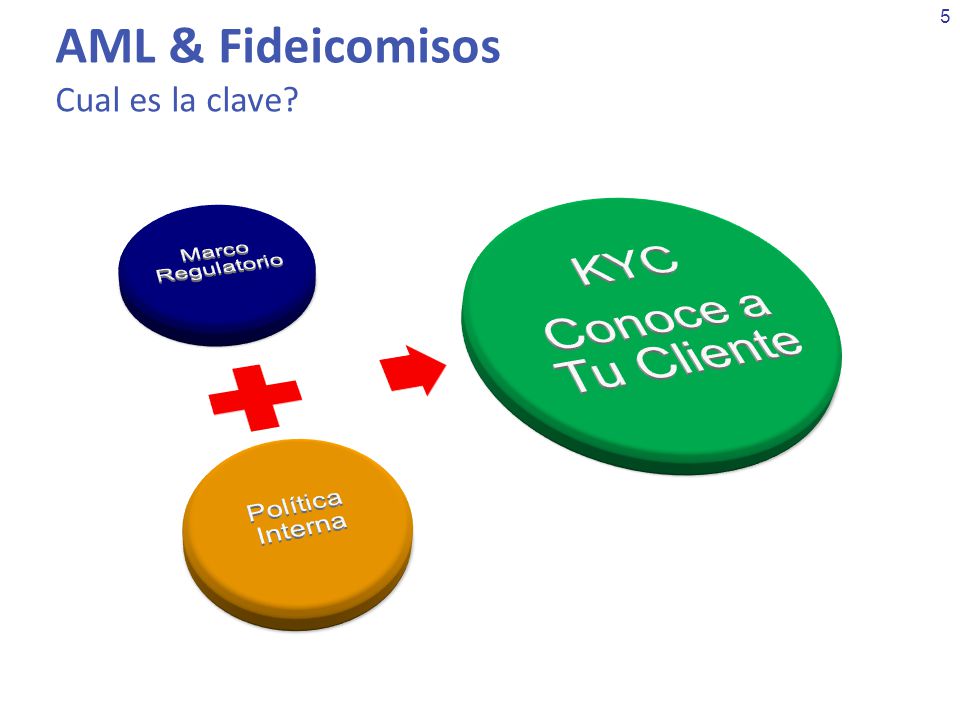 KYC Conoce a Tu Cliente AML & Fideicomisos Cual es la clave