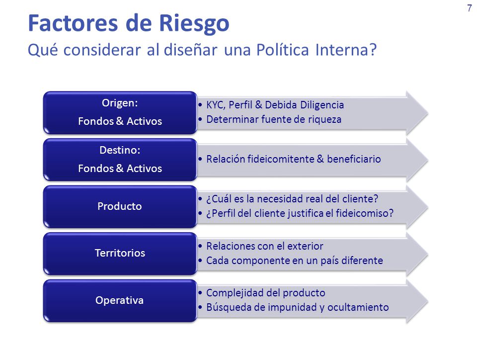Factores de Riesgo Qué considerar al diseñar una Política Interna