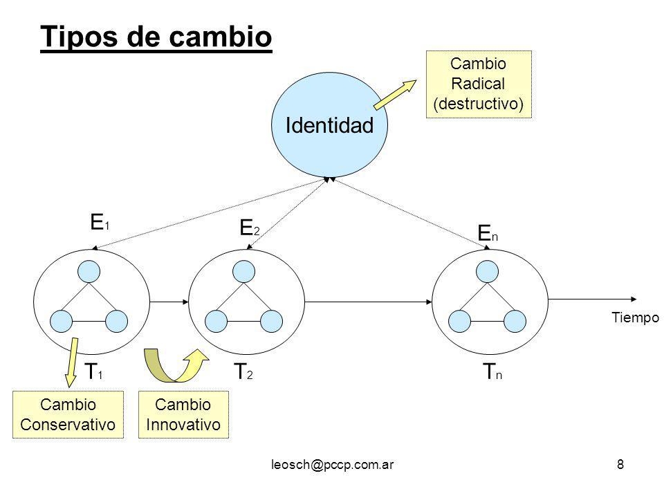 Tipos de cambio Identidad E1 E2 En T1 T2 Tn Cambio Radical