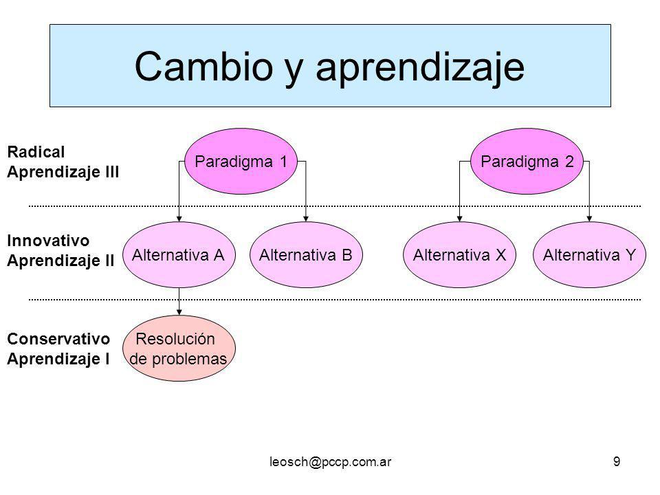Cambio y aprendizaje Paradigma 1 Paradigma 2 Radical Aprendizaje III