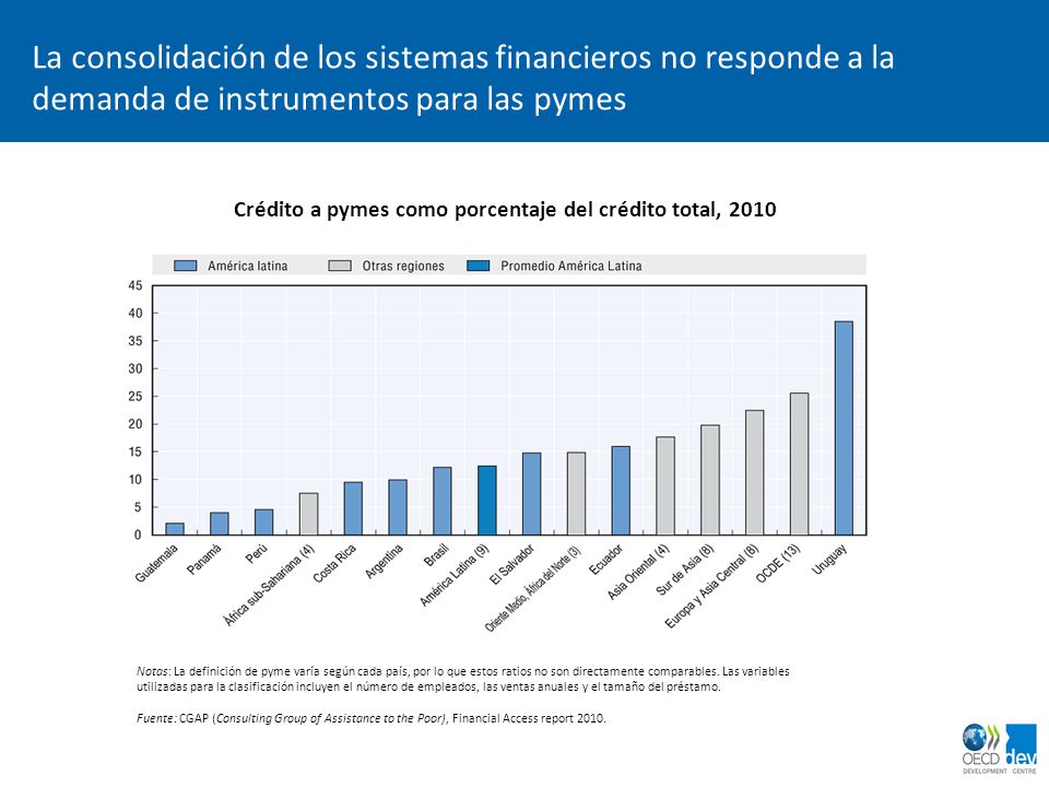 Crédito a pymes como porcentaje del crédito total, 2010