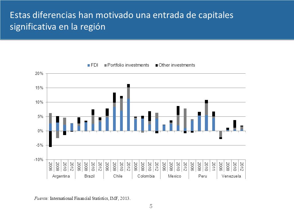 dimanche 2 avril 2017 Estas diferencias han motivado una entrada de capitales significativa en la región.
