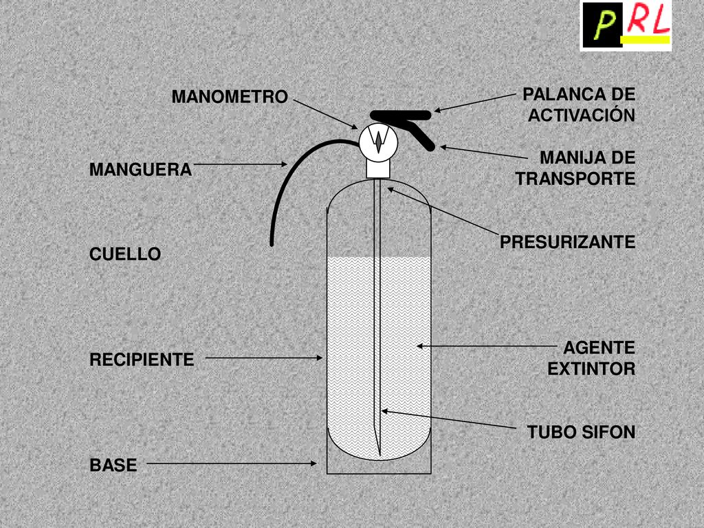 PALANCA DE ACTIVACIÓN. MANIJA DE. TRANSPORTE. PRESURIZANTE. AGENTE. EXTINTOR. TUBO SIFON. MANOMETRO.