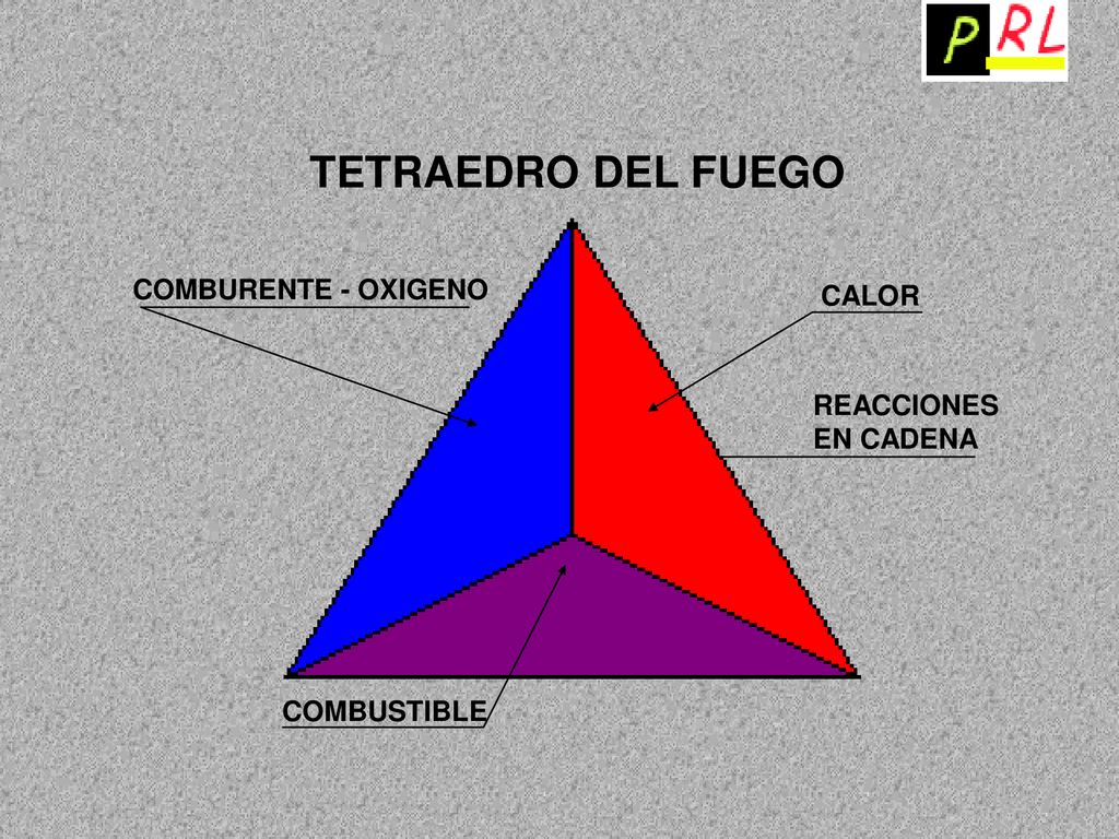 TETRAEDRO DEL FUEGO COMBURENTE - OXIGENO CALOR REACCIONES EN CADENA