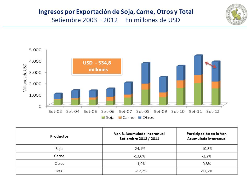 Ingresos por Exportación de Soja, Carne, Otros y Total