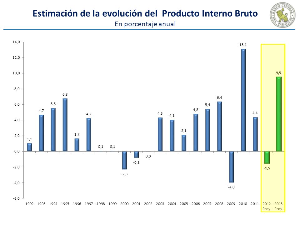 Estimación de la evolución del Producto Interno Bruto