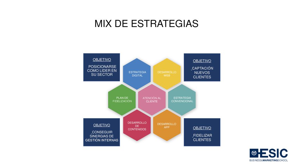 Mix de estrategias OBJETIVO POSICIONARSE COMO LIDER EN SU SECTOR