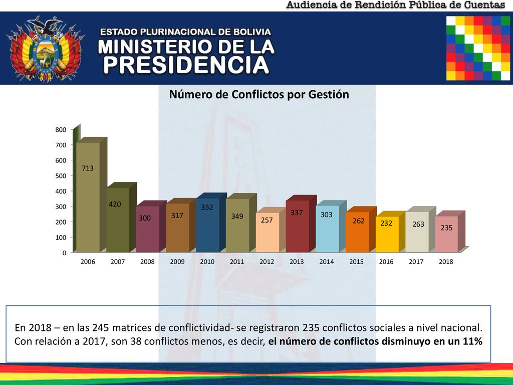 En 2018 – en las 245 matrices de conflictividad- se registraron 235 conflictos sociales a nivel nacional.