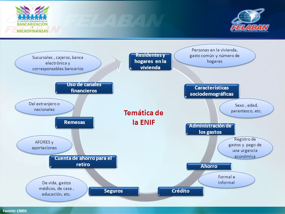 Temática de la ENIF Residentes y hogares en la vivienda