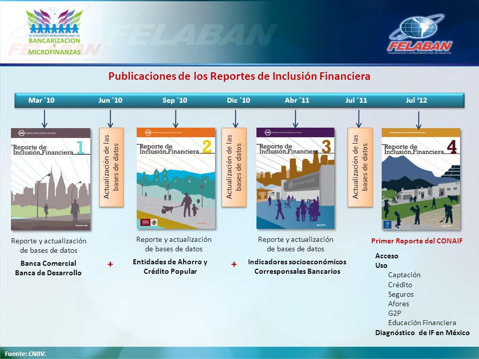Publicaciones de los Reportes de Inclusión Financiera + +