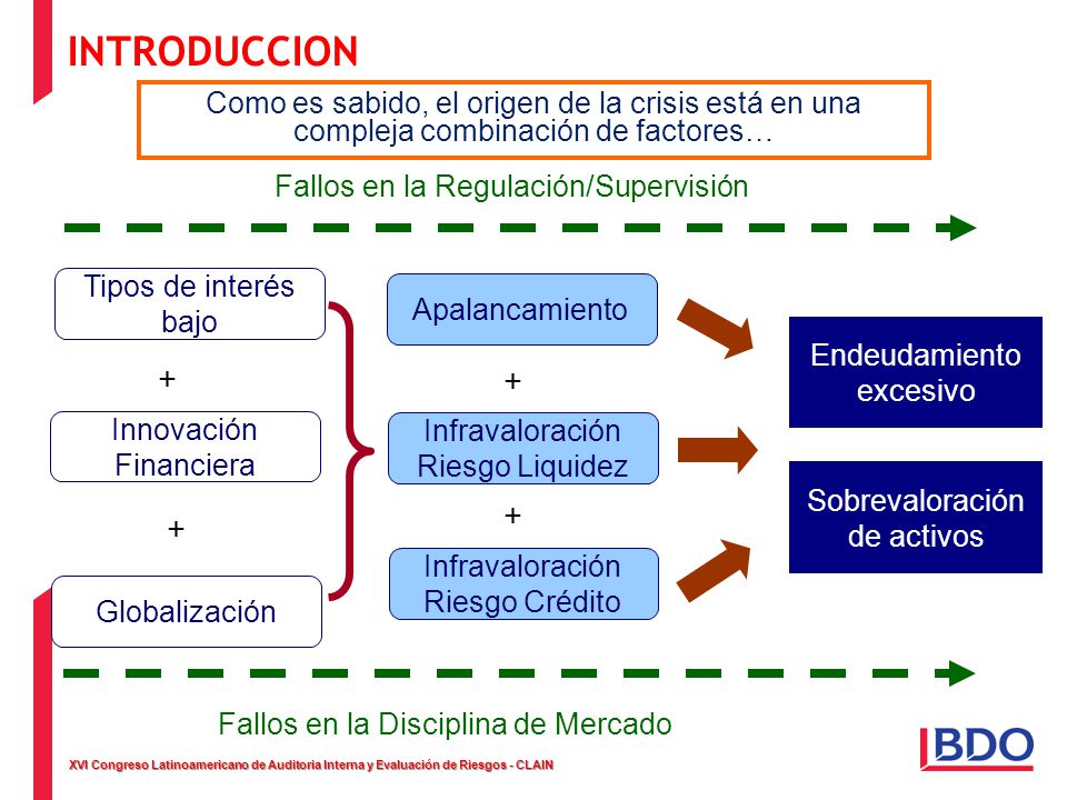 INTRODUCCION Como es sabido, el origen de la crisis está en una compleja combinación de factores… Fallos en la Regulación/Supervisión.