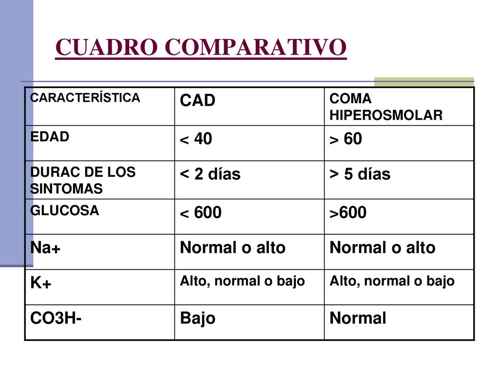 CUADRO COMPARATIVO CAD < 40 > 60 < 2 días > 5 días
