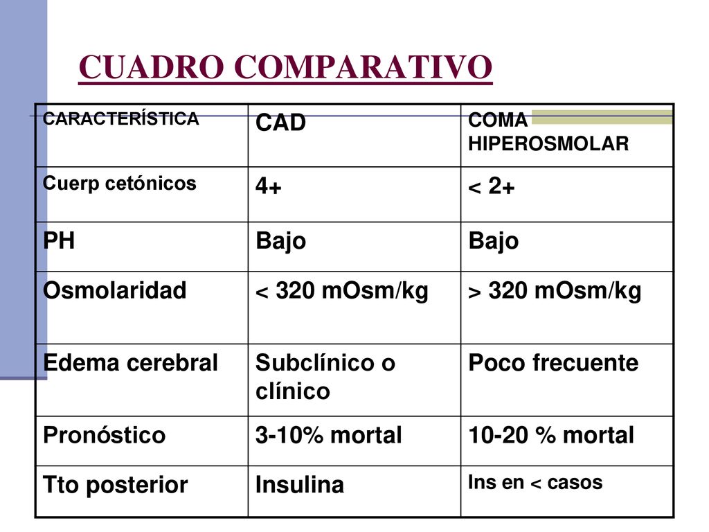CUADRO COMPARATIVO CAD 4+ < 2+ PH Bajo Osmolaridad < 320 mOsm/kg