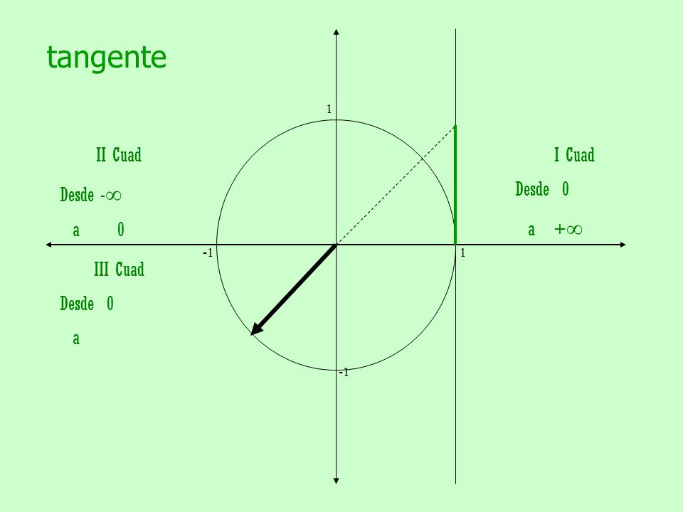 tangente II Cuad Desde -∞ a 0 I Cuad Desde 0 a +∞ III Cuad Desde 0 a 1