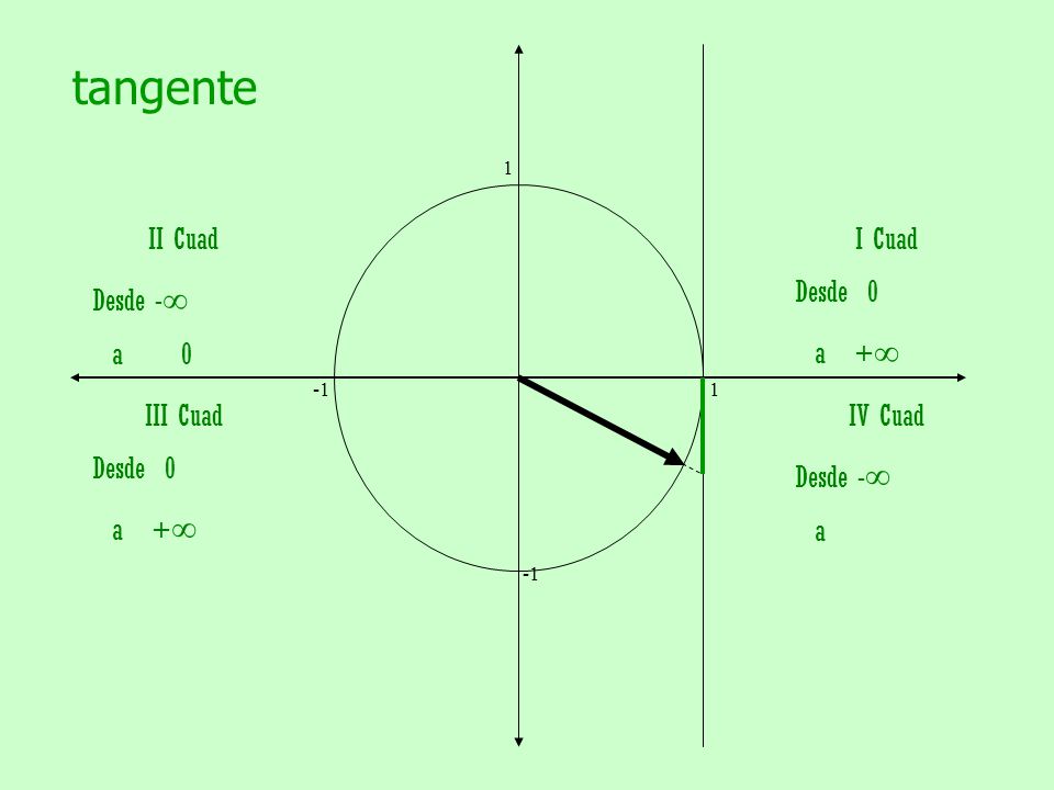 tangente II Cuad Desde -∞ a 0 I Cuad Desde 0 a +∞ III Cuad Desde 0