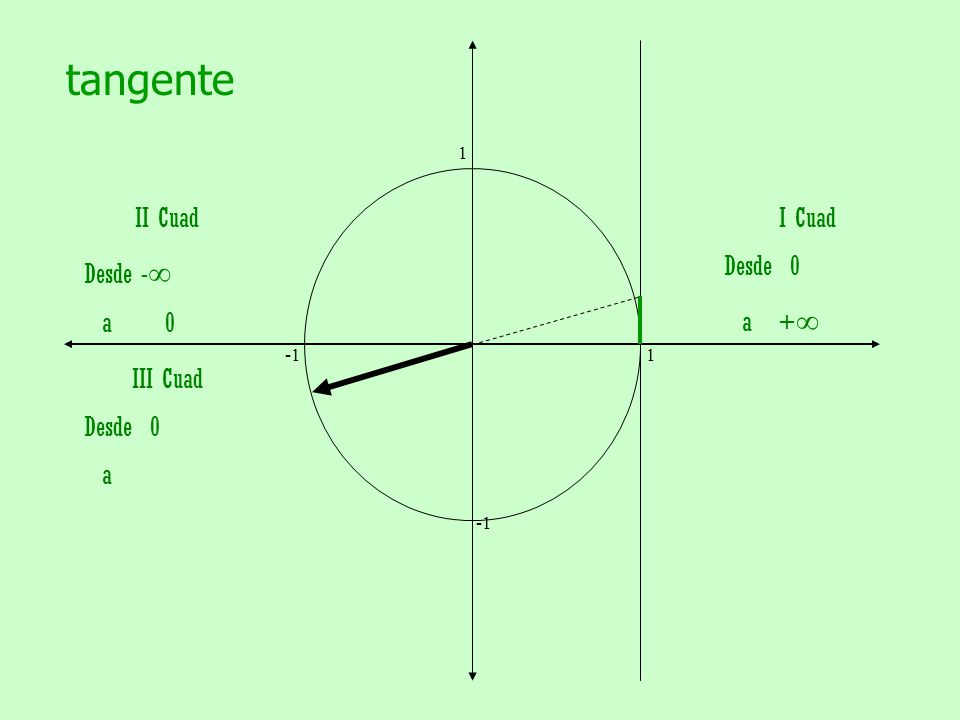 tangente II Cuad Desde -∞ a 0 I Cuad Desde 0 a +∞ III Cuad Desde 0 a 1