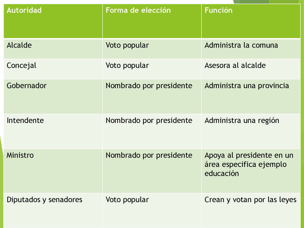 Autoridad Forma de elección. Función. Alcalde. Voto popular. Administra la comuna. Concejal. Asesora al alcalde.