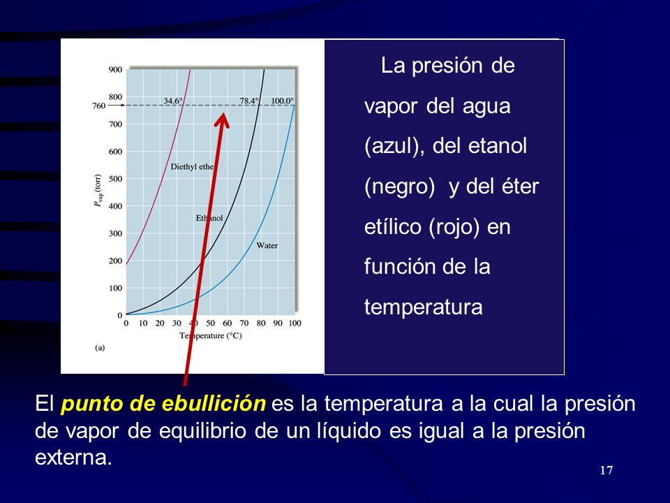 La presión de vapor del agua (azul), del etanol (negro) y del éter etílico (rojo) en función de la temperatura