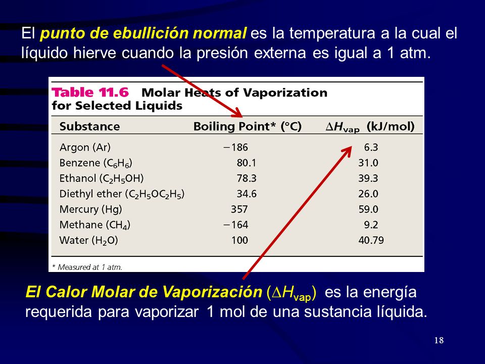 El punto de ebullición normal es la temperatura a la cual el líquido hierve cuando la presión externa es igual a 1 atm.
