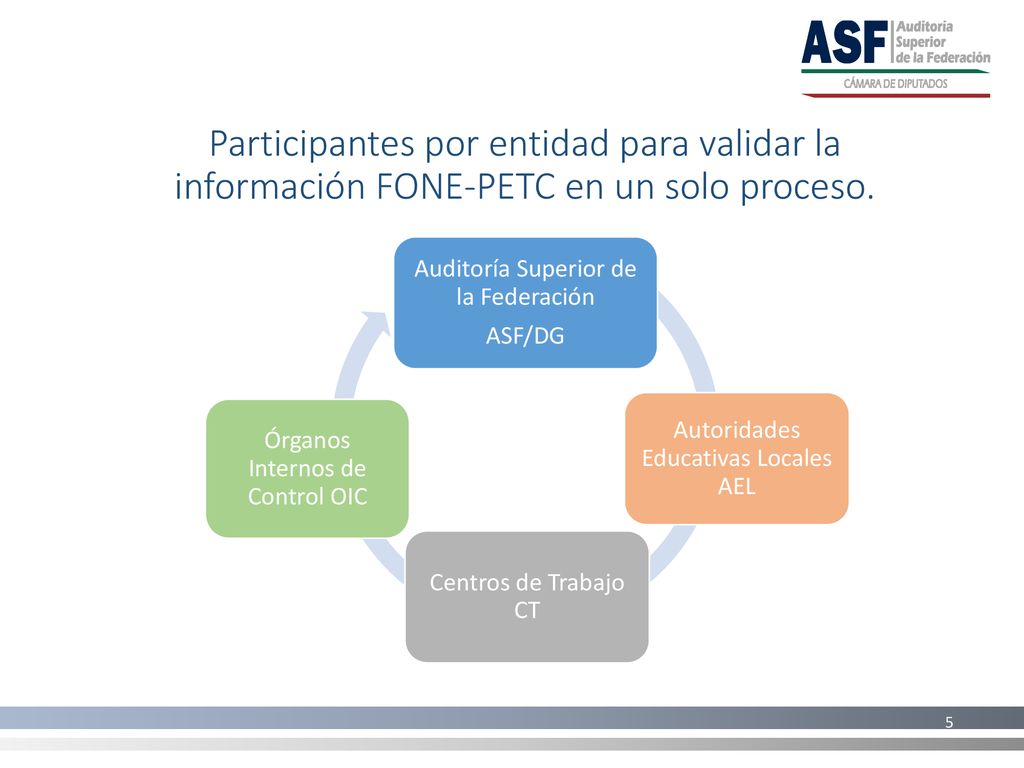 Participantes por entidad para validar la información FONE-PETC en un solo proceso.
