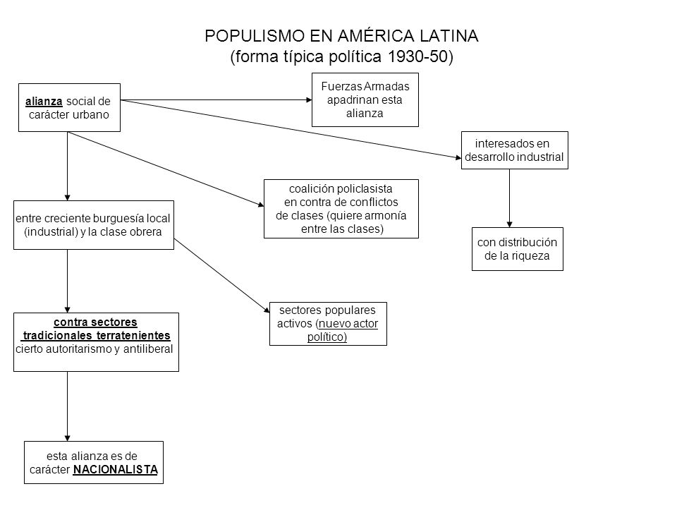 POPULISMO EN AMÉRICA LATINA (forma típica política )