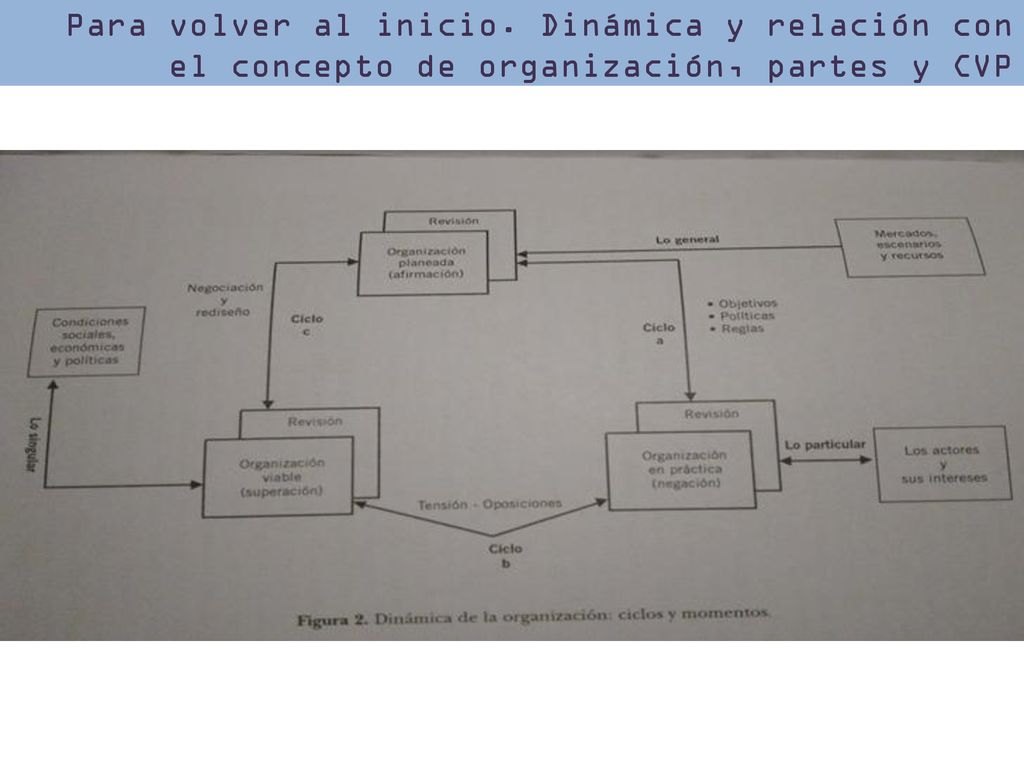 Para volver al inicio. Dinámica y relación con el concepto de organización, partes y CVP