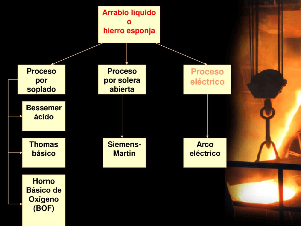 Proceso por solera abierta Horno Básico de Oxígeno (BOF)